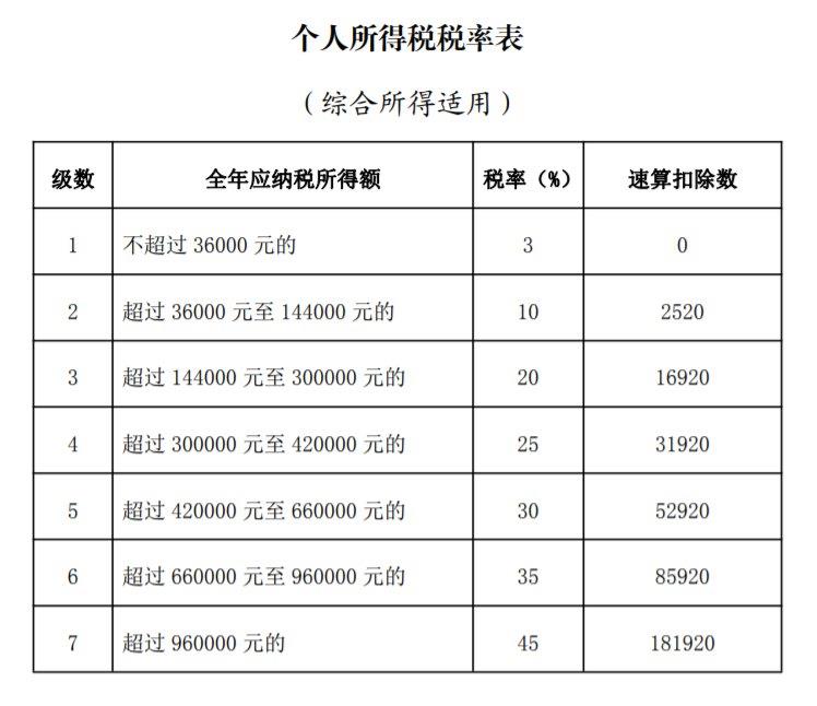 2022年个人所得税汇算清缴的计算公式是什么