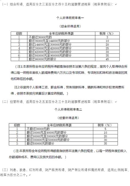 個人所得稅的征稅項目和稅率的內容是什么