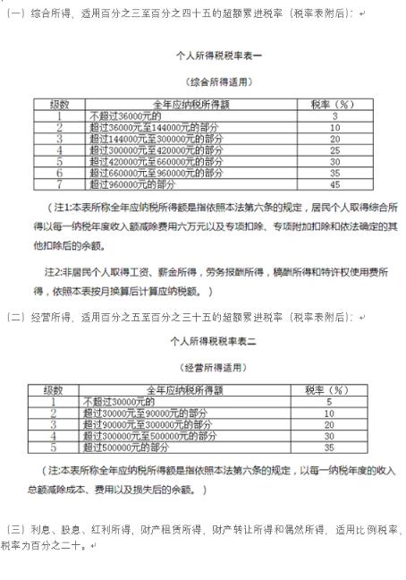 个人所得税的征税项目和税率的内容是什么