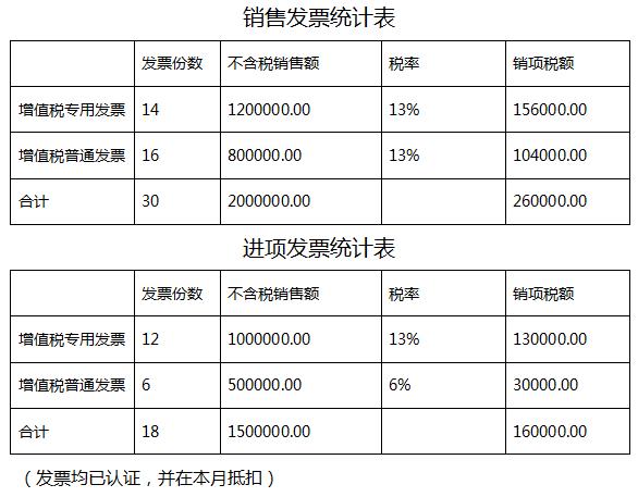 一般纳税人增值税和附加税的申报表填写