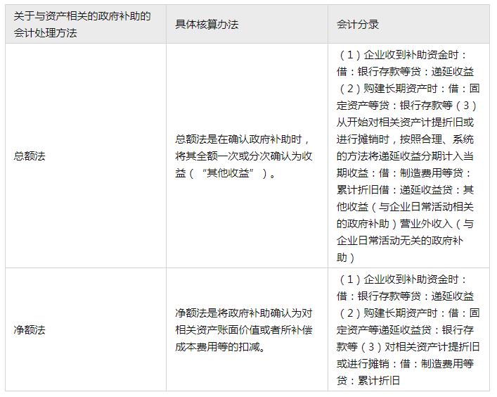差额征税的总额法和净额法有哪里不同