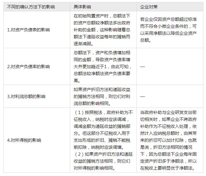 差额征税的总额法和净额法有哪里不同