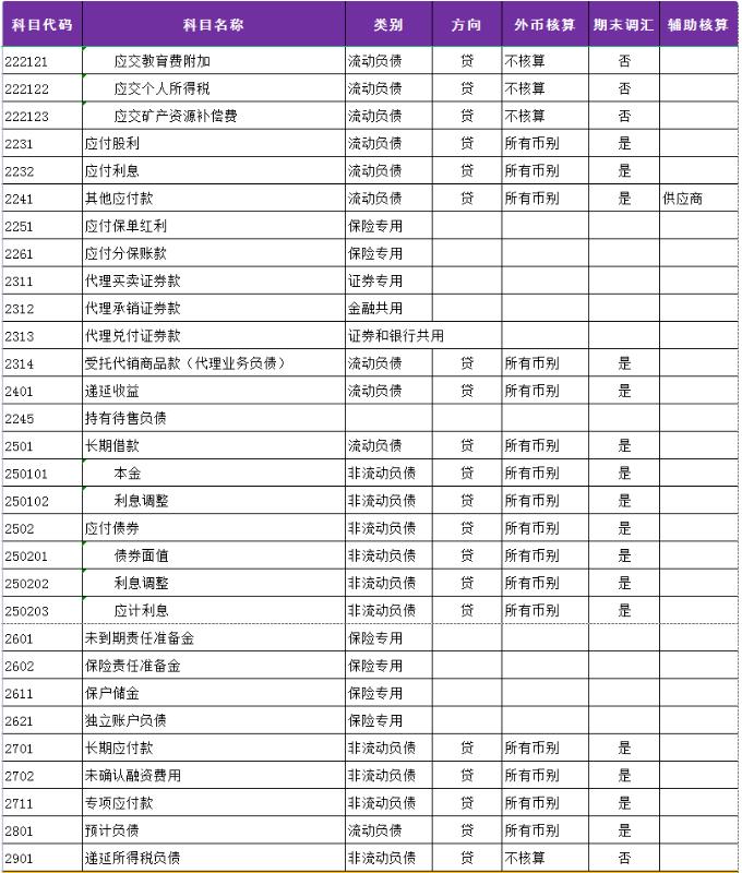 最新會計科目表 (最新會計科目及科目編碼一覽表)