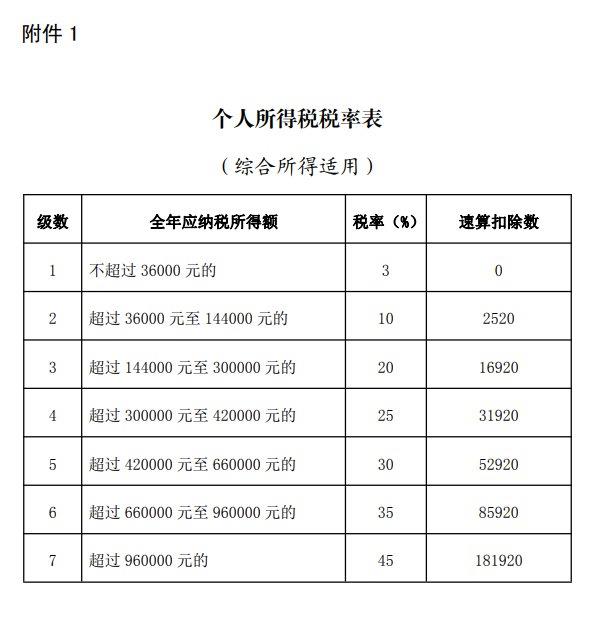 2022年个人所得税汇算清缴的计算方法 